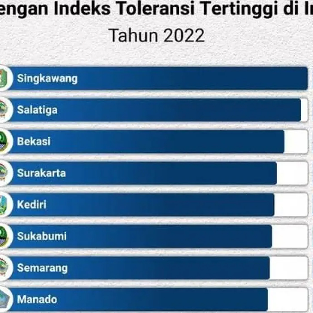 Beberapa Kota Paling Tinggi Toleransinya Di Indonesia